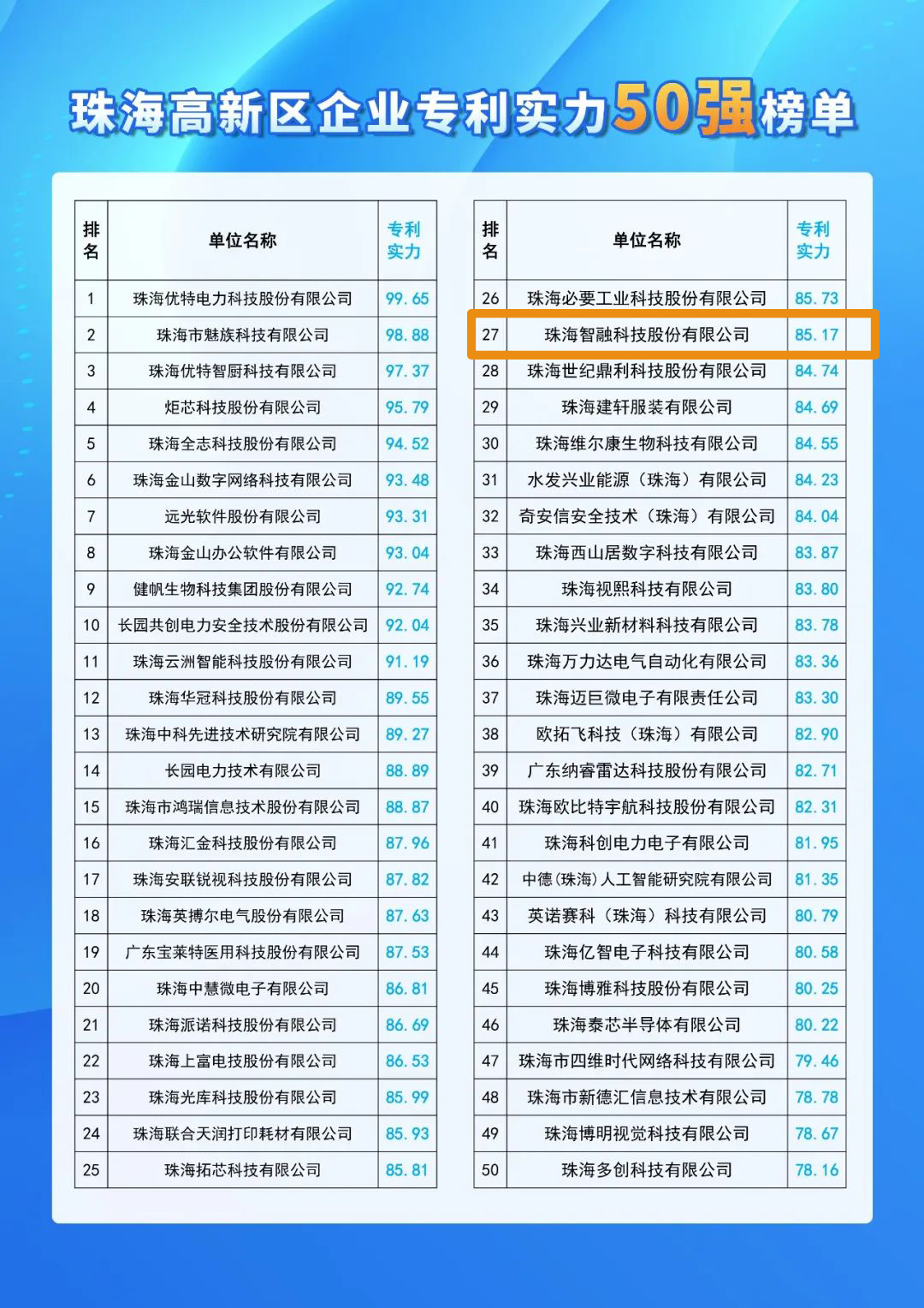 號外 | 智融科技入選珠海高新區(qū)企業(yè)專利實力50強！